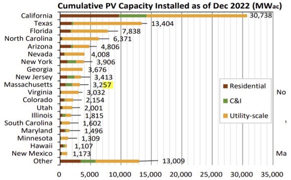 2022年12月美国光伏储能各州累计装机规模