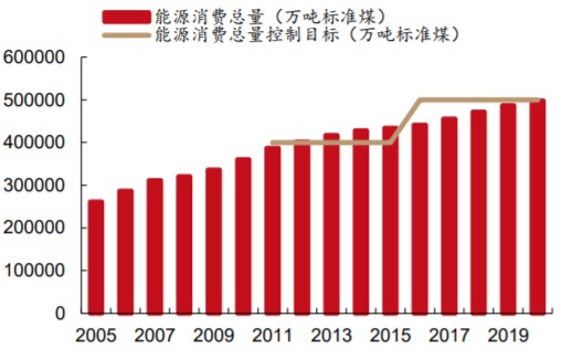 2005-2020年我国历年能源消费总量及控制目标