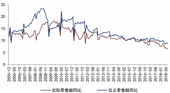 2005-2018年8月社会消费品零售总额同比（%）