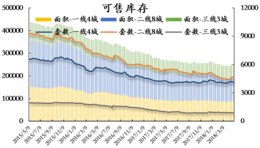 2015-2018年5月中国房屋可售库存数据