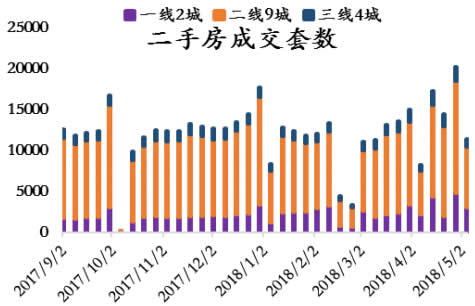 2017-2018年5月中国二手房成交套数（分城市） 