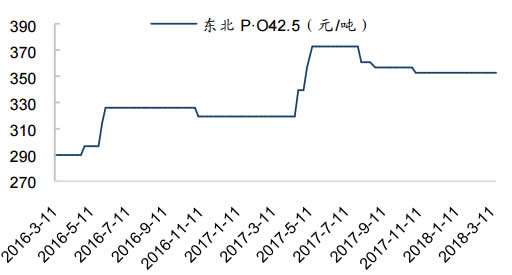 2016-2018年3月东北地区水泥价格走势（元/吨） 