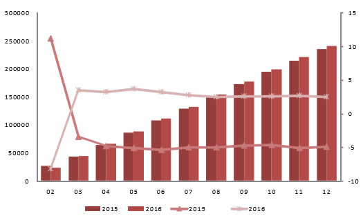2015-2016年中国水泥累计产量及同比增速（万吨，%）