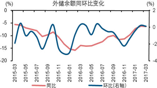 2015-2017年3月中国外储余额同环比变化