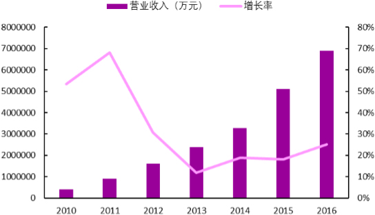 2010-2016年中国环保行业收入规模及其增长率