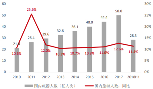 2010-2018H国内游人次及增速