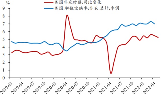 2020-2022年5月美国职位空缺率与非农时薪增速