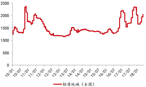 2010-2018年11月全国轻质纯碱价格走势 