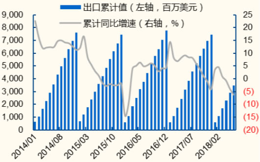 2014-2018年6月中国纸及纸板出口金额