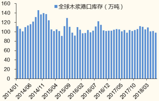 2014-2018年3月全球木浆港口库存 