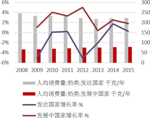 2008-2015年中国人均奶类消费量对比