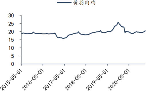 2015-2021年2月我国黄羽肉鸡价格数据（元/kg）