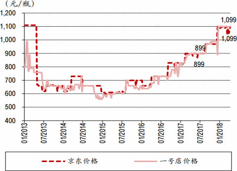 2013-2018年3月中国52 度五粮液(500ml)价格
