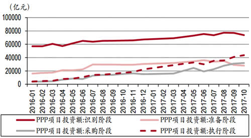 2016-2017年10月中国PPP各阶段投资额变化情况