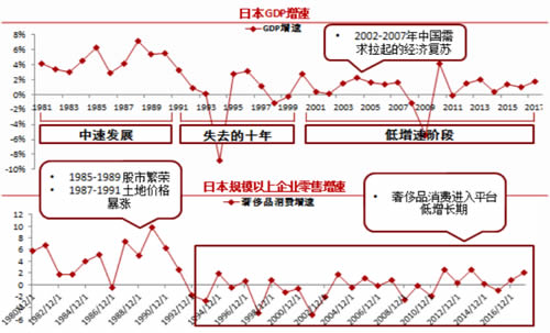 2006-2017年日本奢侈品销售增速与GDP增速