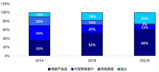 2014-2023年中国各渠道奶粉销售额占比变化