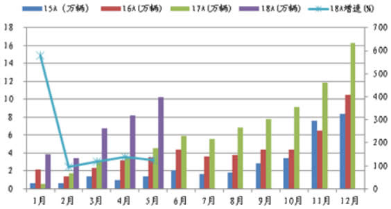 2015-2018年5月中国纯电动汽车月度销量及增速