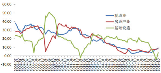 2006-2018年11月中国投资增长（当季同比，%）