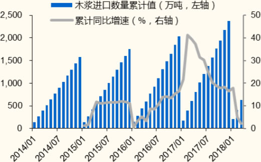 2014-2018年3月中国木浆进口数量