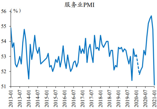 2013-2021年1月中国服务业PMI数据