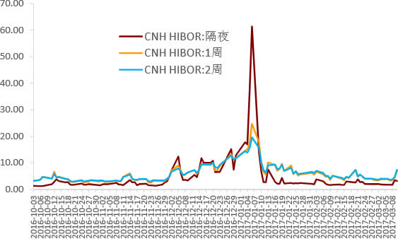 2012-2017年3月美元兑港币即期汇率