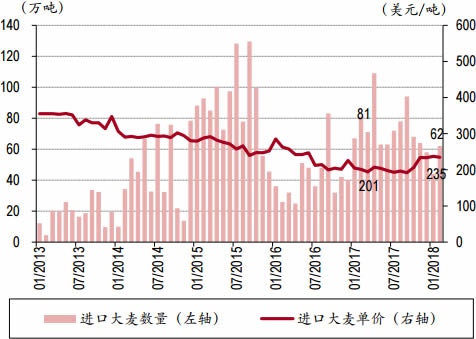 2013-2018年3月中国进口大麦数量与单价