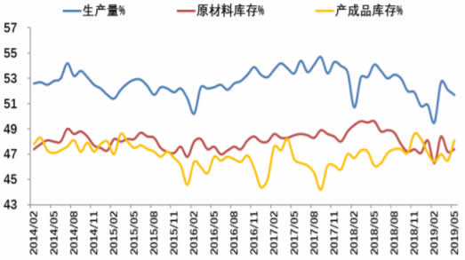 2011-2019年5月中国生产指数数据