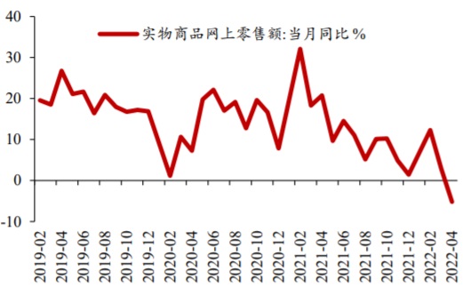 2019-2022年4月中国实物商品网上零售额:当月同比 %