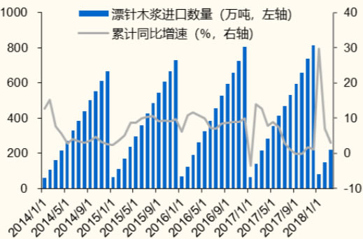 2014-2018年3月中国漂针木浆进口数量