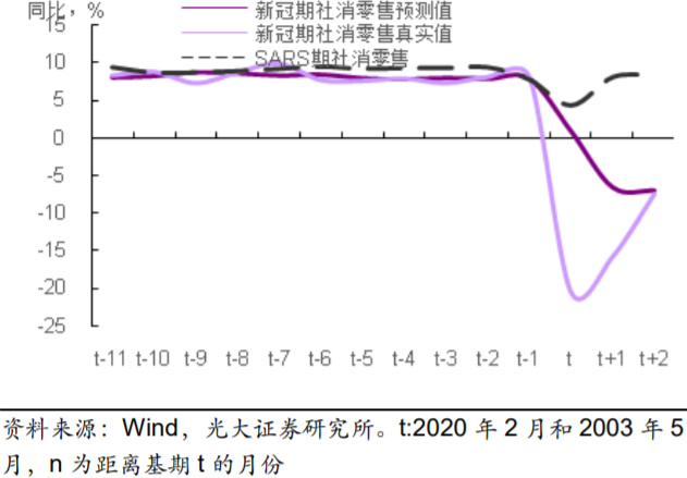 新冠及 SARS 期间中国社消零售