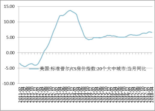 2011-2018年6月美国20个大中城市房价指数