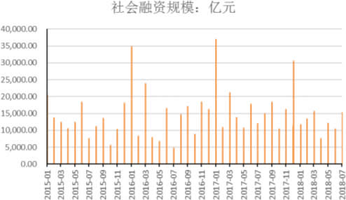 2015-2018年7月中国社会融资规模当月值