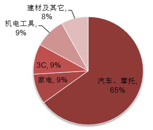 2016年我国压铸机下游应用分布：汽车占比 65% 