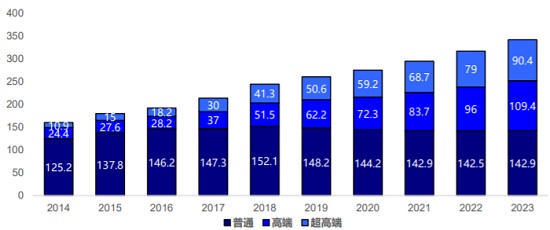 2014-2023年中国高端奶粉销售额占比