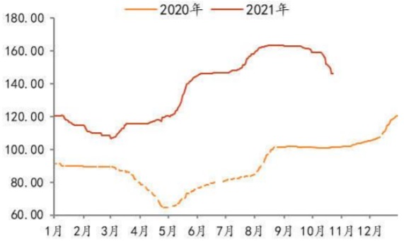 2020-2021年9月华东玻璃价格（隆众，含税，元/重量箱）