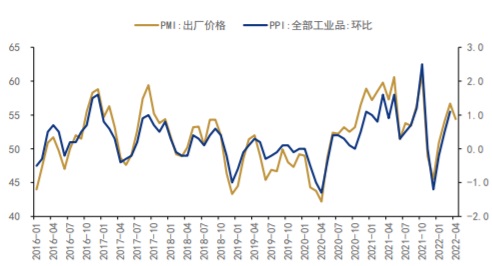 2016-2022年4月中国出厂价格指数和 PPI