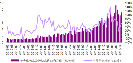 2012-2019年1月我国美容化妆品及护肤品当月进口金额及同比增速