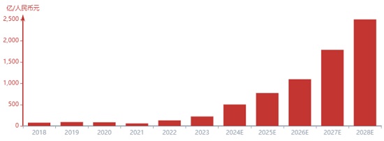 2018-2028年中国电池级溶剂市场规模