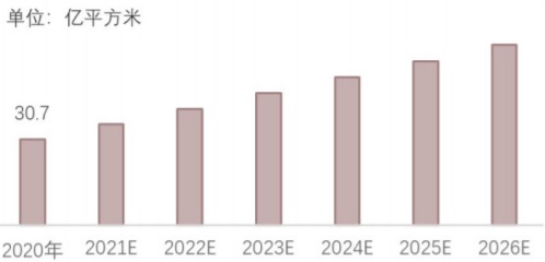 2020-2026年中国新开工建筑面积预测