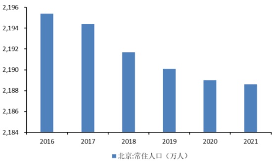 2016-2021年北京市常住人口增长变化（万人）