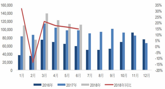 2016-2018年重卡月度销量及同比变动情况