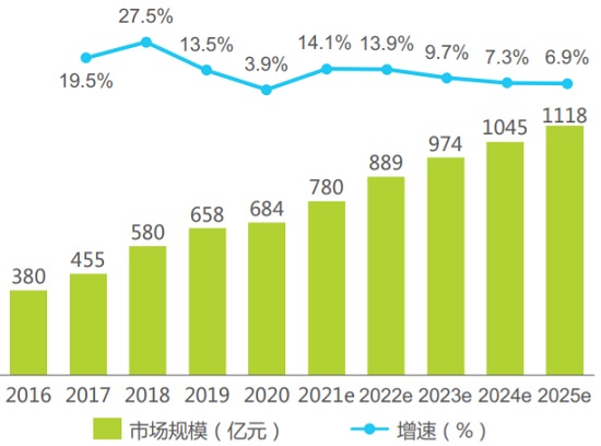 2016-2025年中国美妆市场规模及增速