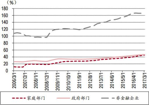 2006-2017年3月中国各部门杠杆率数据