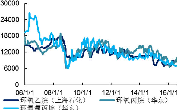 2006-2016年国内主要环氧化物价格（元/吨）