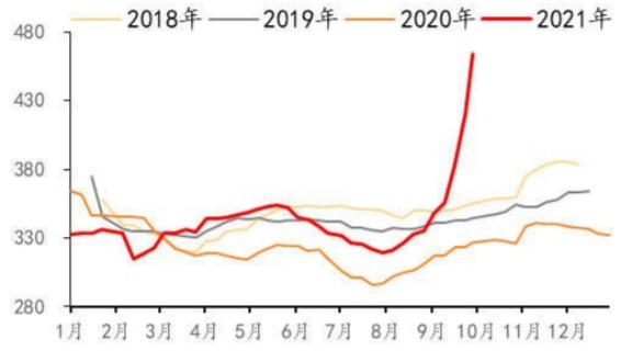 2018/1/3-2021/9/30 全国熟料价格（元/吨）