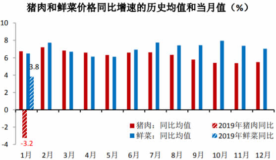 2019年1月中国鲜菜和猪肉价格同比增速