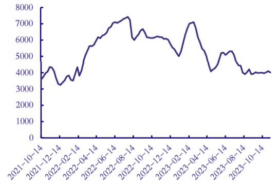 2021-2023年10月中国浮法玻璃周度企业库存（万重量箱）