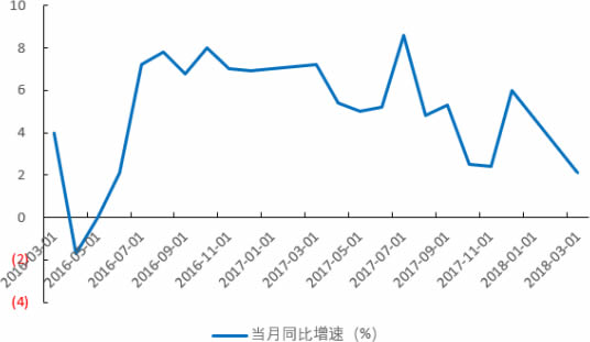 2012-2018年3月中国发电量同比增速