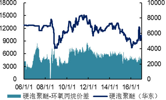 2006-2016年国内硬泡聚醚价格及价差（元/吨） 