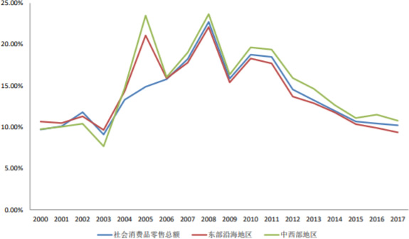 2000-2017年中国社会消费品零售额增速变化趋势（分地区）